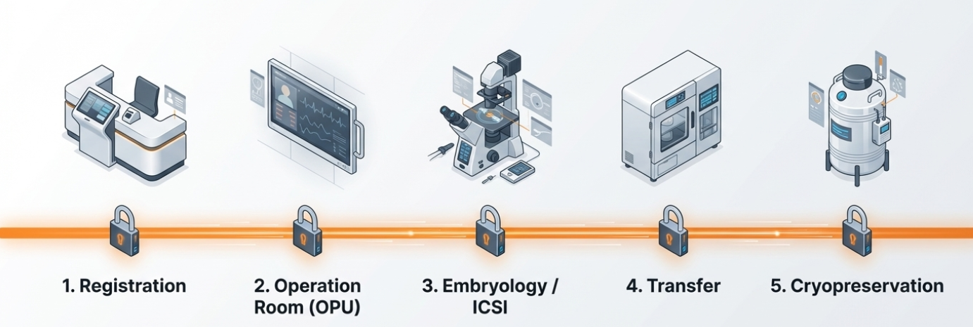 The Continuous Chain of Custody
