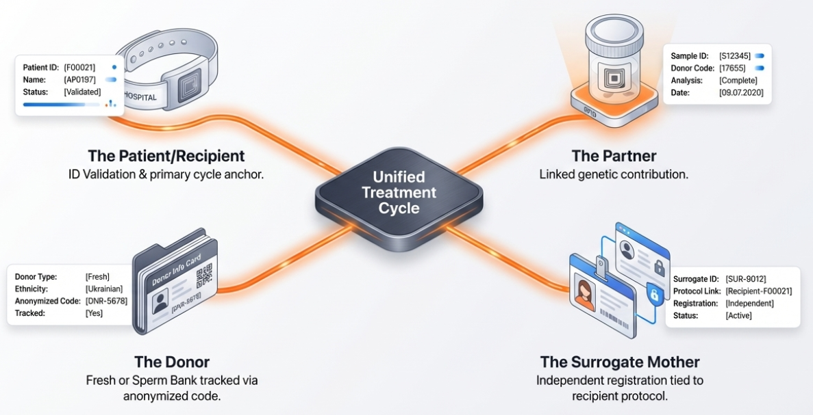 Unified Clinic Ecosystem